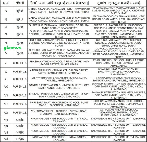 Gujarat Police Constable Written Examination Center Changes