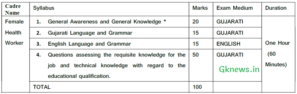 GPSSB FHW Syllabus 2022