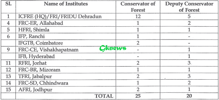 ICFRE CF and DCF Vacancy Details