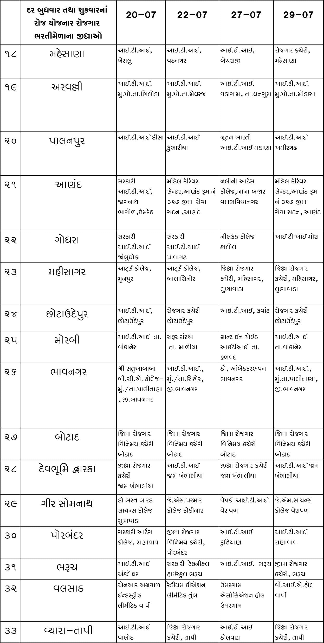 Gujarat Rojgar Bharti Melo 2022