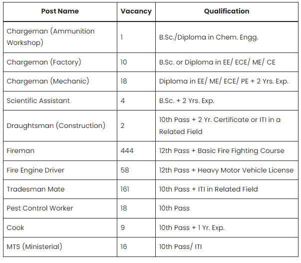 Indian Navy Civilian Recruitment 2024