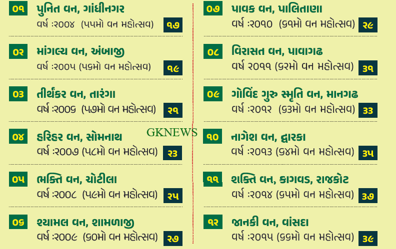 Gujarat na Vano PDF 2023