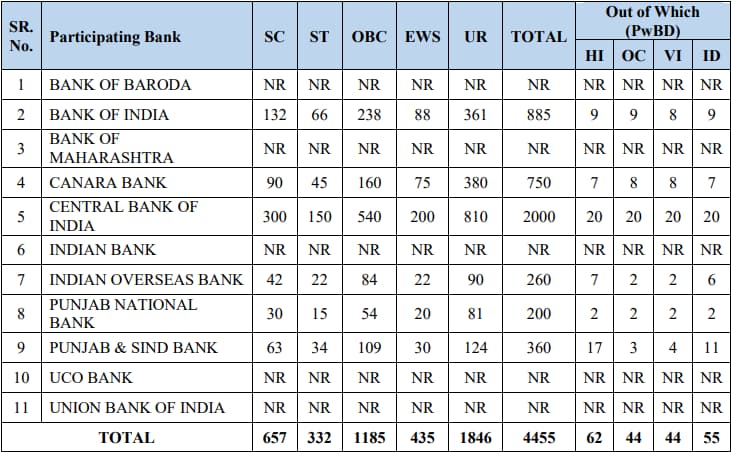 IBPS PO 2024 Vacancies